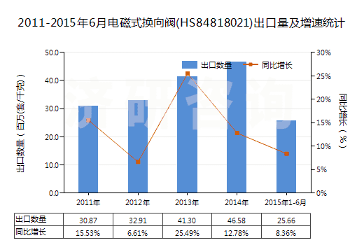 2011-2015年6月電磁式換向閥(HS84818021)出口量及增速統(tǒng)計(jì)